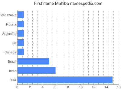 prenom Mahiba
