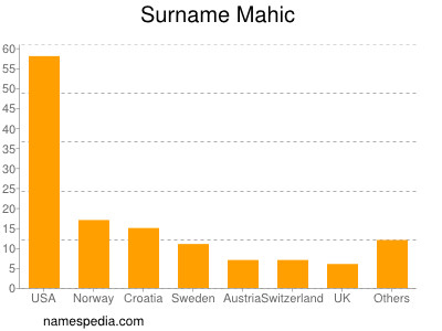 Surname Mahic