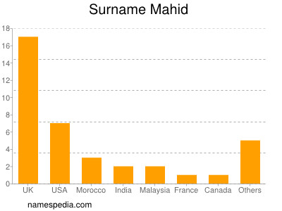 Surname Mahid