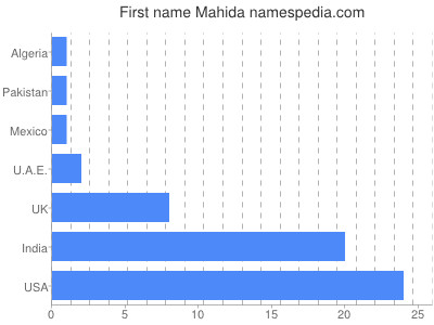 prenom Mahida