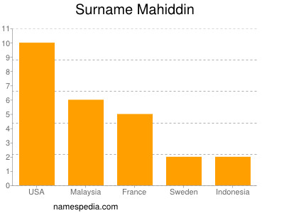 Surname Mahiddin