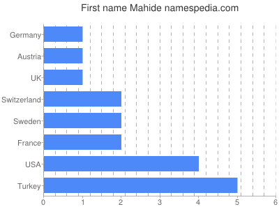 Given name Mahide