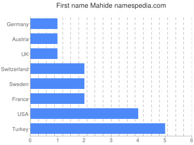 Vornamen Mahide