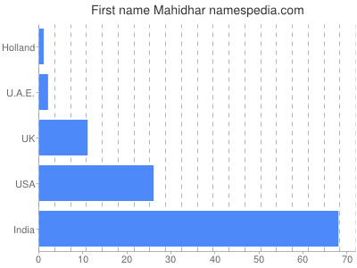 prenom Mahidhar