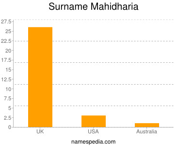 Familiennamen Mahidharia