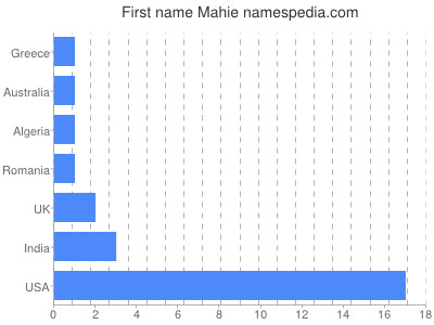 prenom Mahie