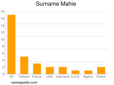 Familiennamen Mahie