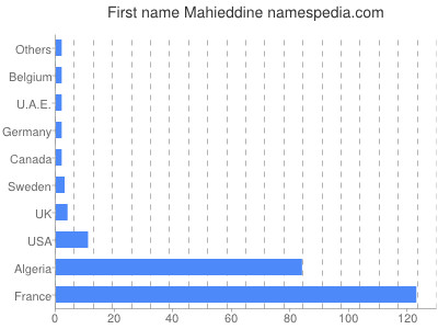 Vornamen Mahieddine