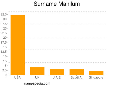 Surname Mahilum