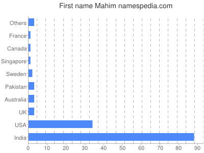 prenom Mahim