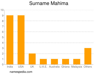 Familiennamen Mahima