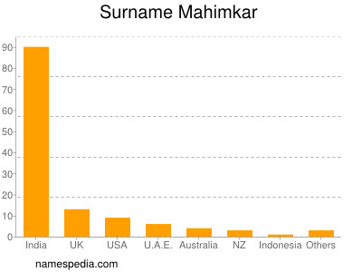 Familiennamen Mahimkar