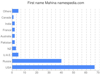 prenom Mahina