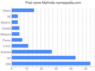 Vornamen Mahinda