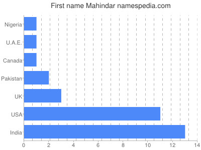 Given name Mahindar