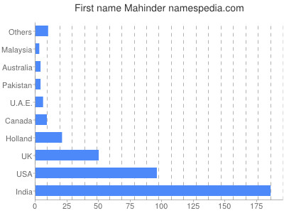 prenom Mahinder