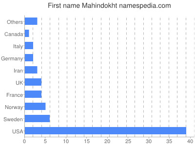 Vornamen Mahindokht