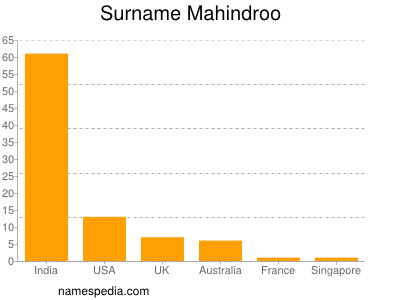 nom Mahindroo