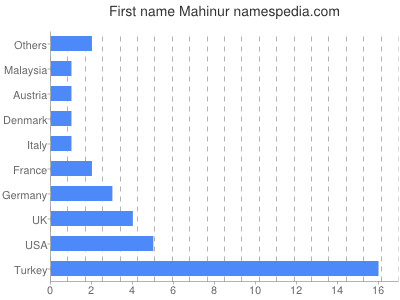 prenom Mahinur