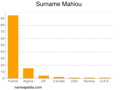 nom Mahiou