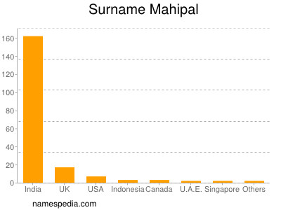 nom Mahipal