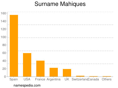 Surname Mahiques