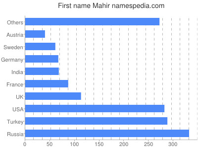 Given name Mahir