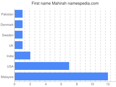 Given name Mahirah