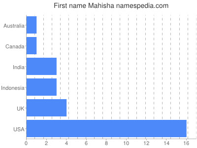 prenom Mahisha