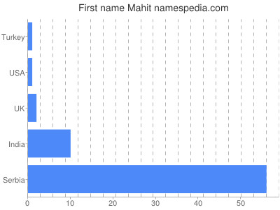Vornamen Mahit
