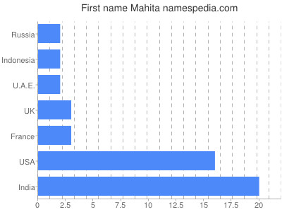 Vornamen Mahita