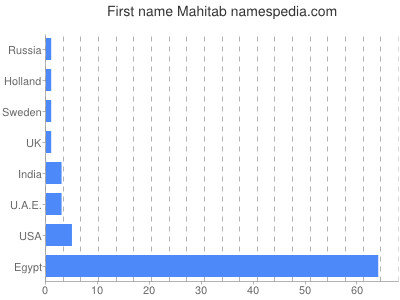 Vornamen Mahitab
