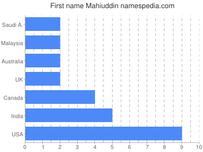 Vornamen Mahiuddin