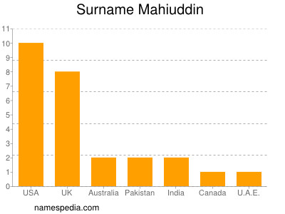 Familiennamen Mahiuddin