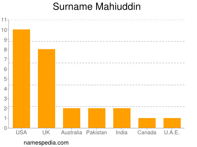 nom Mahiuddin