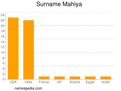 Familiennamen Mahiya