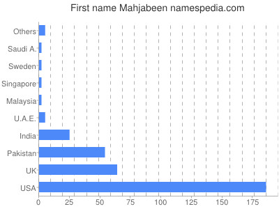 Vornamen Mahjabeen