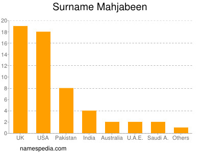 Familiennamen Mahjabeen