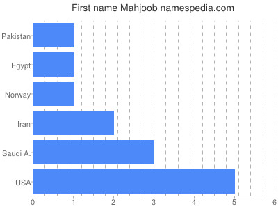 Vornamen Mahjoob