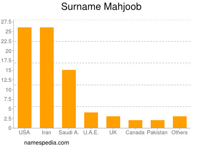 Familiennamen Mahjoob