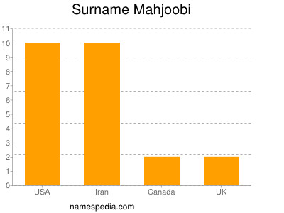 Familiennamen Mahjoobi