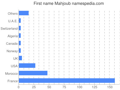 prenom Mahjoub