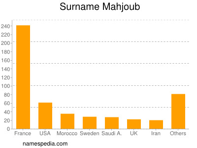 Familiennamen Mahjoub