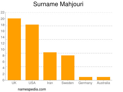 Familiennamen Mahjouri