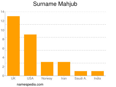 Surname Mahjub