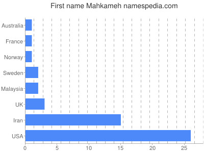 prenom Mahkameh