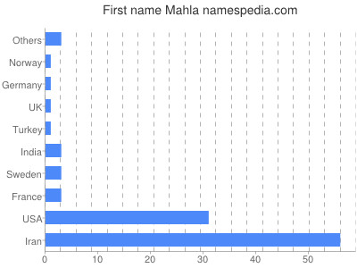Vornamen Mahla