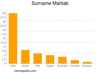 Familiennamen Mahlab
