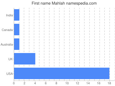 prenom Mahlah