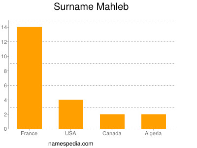 Familiennamen Mahleb